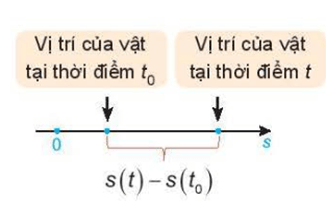 Giải SGK Toán 11 Bài 31 (Kết nối tri thức): Định nghĩa và ý nghĩa của đạo hàm