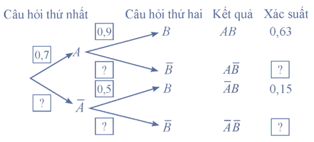 Công thức xác suất toàn phần và công thức Bayes – Học học nữa học mãi